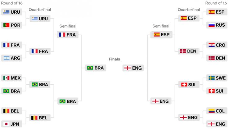 World Cup Knockout Stages Preview Sportsvox